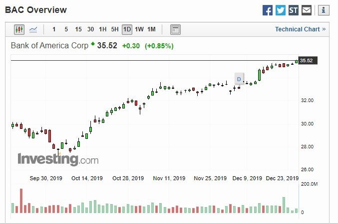 美國銀行股價走勢 (圖片: Investing)