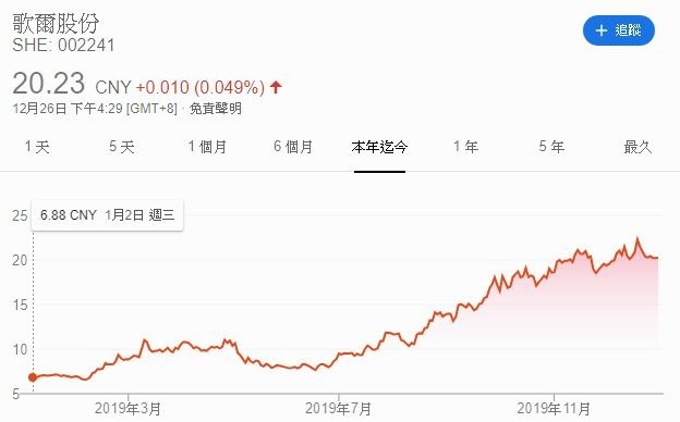 歌爾聲學股價走勢 (圖片: GOOGLE)