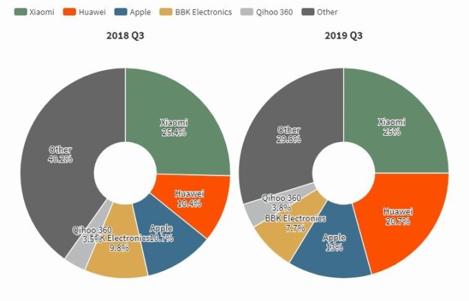 中國可穿戴式場份額變化(圖片:Technode)