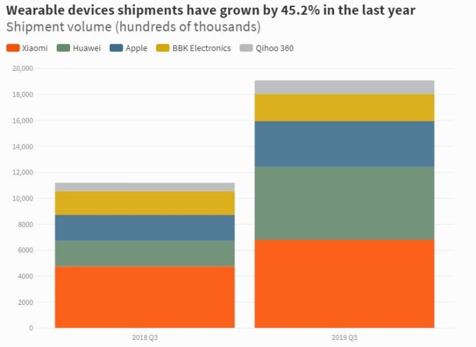中國Q3可穿戴設備出貨量(圖片:technode轉自IDC數據)