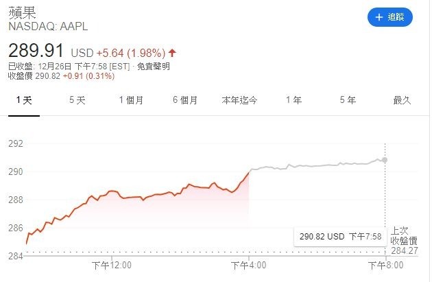 (圖表取自 Google)