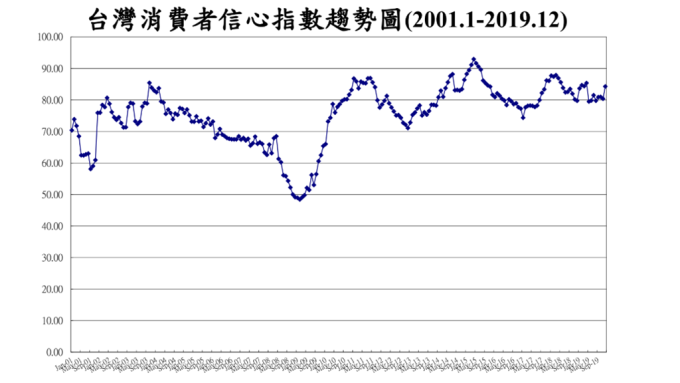 12月台灣消費者信心創8個月新高 投資股票上揚最多