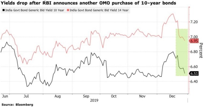 與債券價格反向連動的印度 10 年期公債殖利率近期陡降。(來源:Bloomberg)