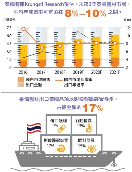 泰國智庫 Krungsri Research 預估,未來 3 年泰國醫材市場,平均年成長率可望落在 8%—10%。臺灣醫材出口泰國品項以影像醫學裝置最多。資料來源: Krungsri Research(2019)、泰國醫療器材協會(2019)、 外貿協會產業拓展處(2019)。