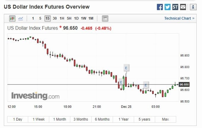美元 15 分線 (圖片: investing)