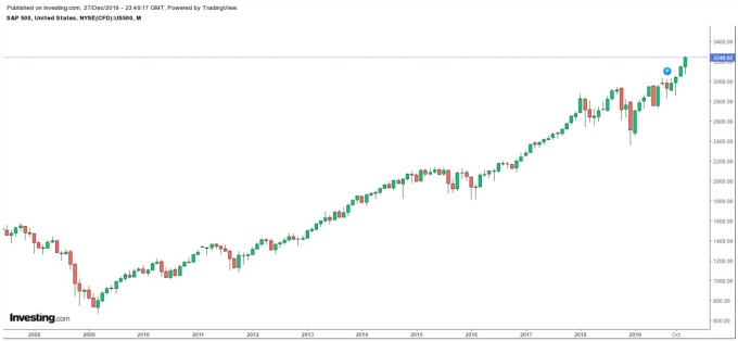 標普歷年月度走勢圖 (圖片:investing)