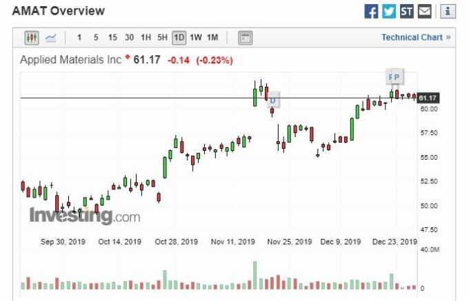 應材股價走勢 (圖片: investing)