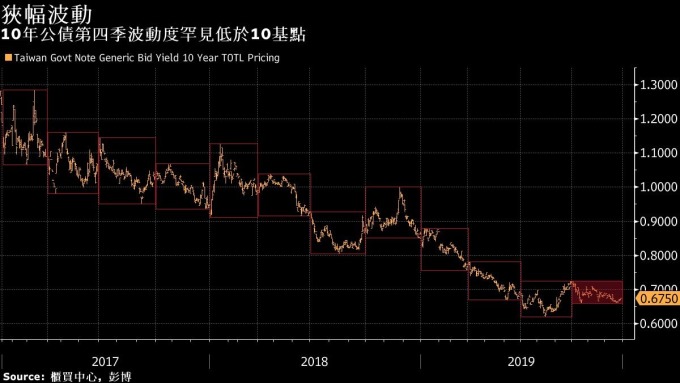 10 年期台債波動度罕見低於 10 個基點 圖片:Bloomberg