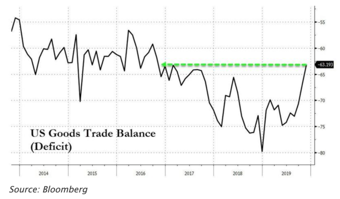 美國11月商品貿易逆差縮減至2016年底來最低（圖：Zerohedge）