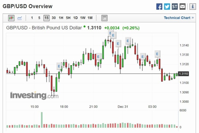 英鎊兌美元 15 分線 (圖片: Investing)