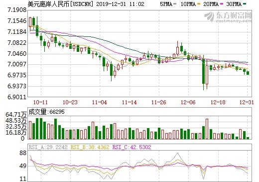 資料來源:東方財富網,離岸人民幣日線走勢