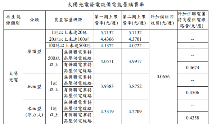 (圖表:經濟部能源局提供)