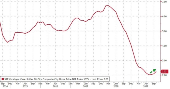 S&P 20 大城房價指數年增率 (圖:Zero Hedge)