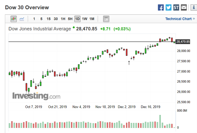 美股道瓊指數 (圖:Investing.com)