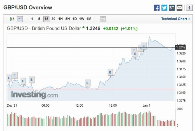 英鎊兌美元 15 分線 (圖片: Investing)