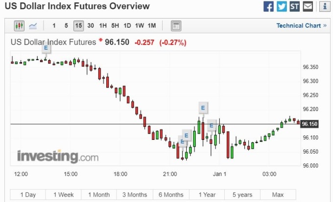 美元指數 15 分線 (圖片: investing)
