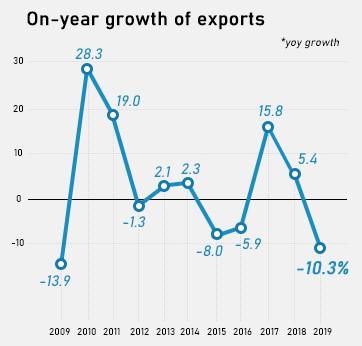 南韓2019年出口年減10.3%（圖片：）