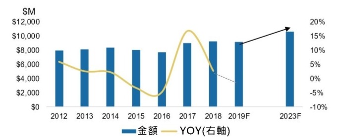 (資料來源: Prismark) 全球 HDI 產值