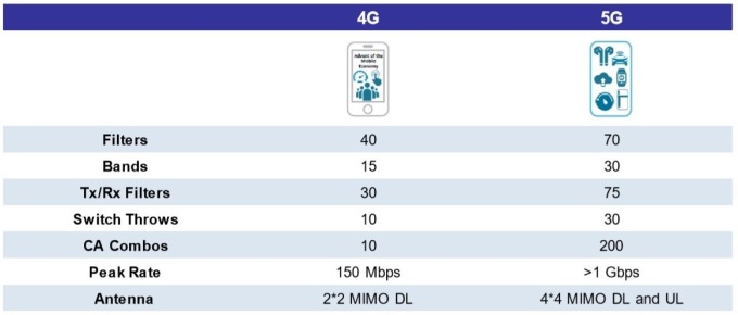 (資料來源: Skyworks,5G 射頻前端零件大幅提升)