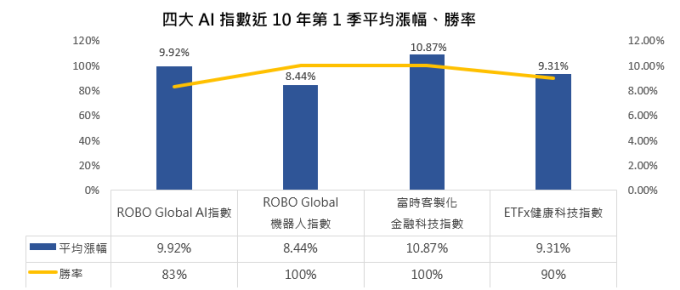 資料來源:Bloomberg,ROBO Global AI 指數資料時間為 2014~2019 年、富時客製化金融科技指數資料時間為 2017~2019 年、ROBO Global 機器人指數與 ETFx 健康科技指數資料時間為 2010~2019 年。