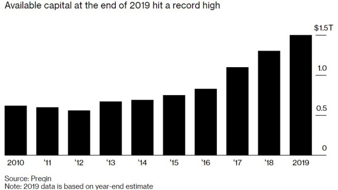 私募基金已募得但尚未投資的資金創下歷史新高。(來源:Preqin)