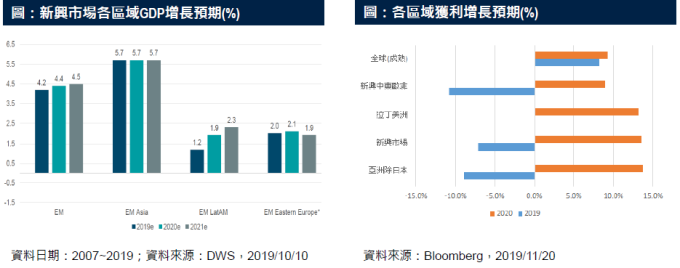 資料來源：(左圖)DWS&(右圖)Bloomberg，2019/12，保德信投信整理) 注意：本資料所示之指數或個股係為說明或舉例之目的，並非推薦投資，且未必為保德信投信所管理基金之對比指數或持有之部位。