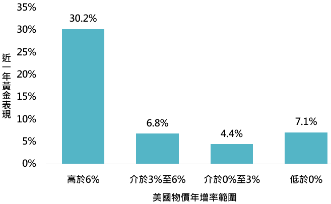 資料來源:Bloomberg,「鉅亨買基金」整理,資料期間:1972-2019。此資料僅為歷史數據模擬回測,不為未來投資獲利之保證,在不同指數走勢、比重與期間下,可能得到不同數據結果。