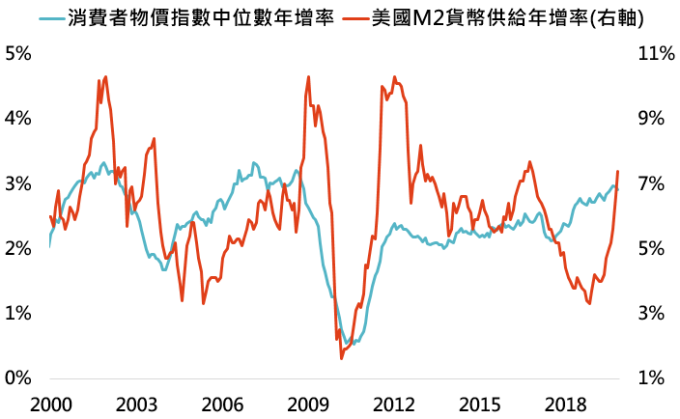 資料來源:Bloomberg,「鉅亨買基金」整理,資料日期:2019/12/31。此資料僅為歷史數據模擬回測,不為未來投資獲利之保證,在不同指數走勢、比重與期間下,可能得到不同數據結果。