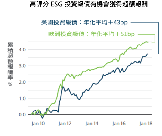 資料來源:Barclays,統計時間 2009/8-2018/4。ESG 評分採用 MSCI 資料。