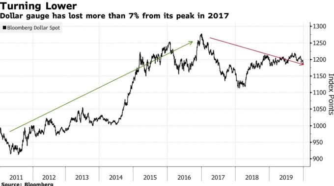 彭博美元即期指數走勢(圖:Bloomberg)