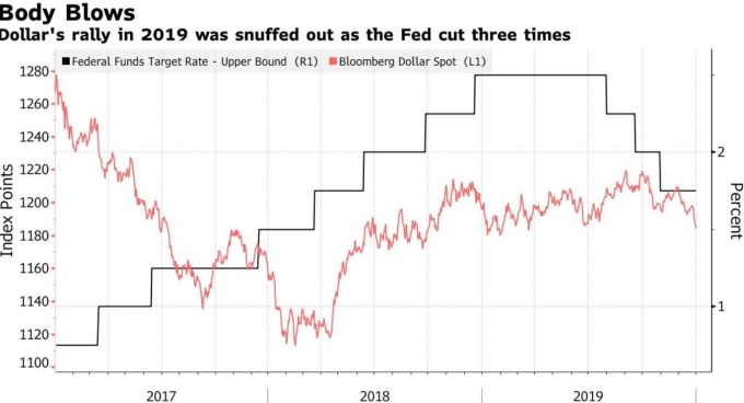 美元匯價隨聯準會降息而下跌(圖:Bloomberg)