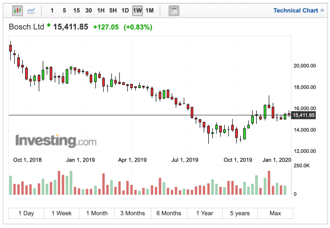 博世股價週線走勢 (圖:Investing.com)