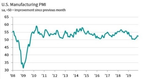 美國製造業 PMI 指數(圖:IHS Markit)