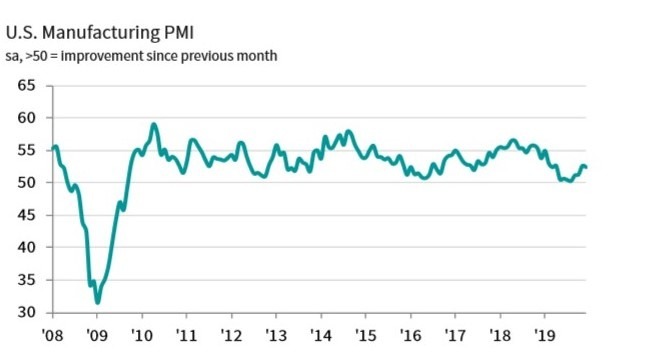 美國製造業PMI指數（圖：IHS Markit）