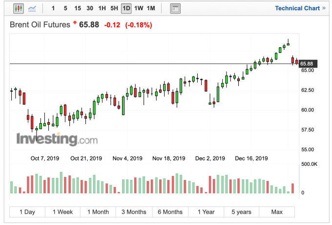 布蘭特原油價格日線走勢 (圖:Investing.com)