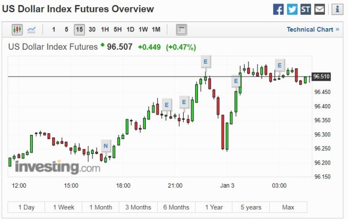 美元指數 15 分線 (圖片: investing)
