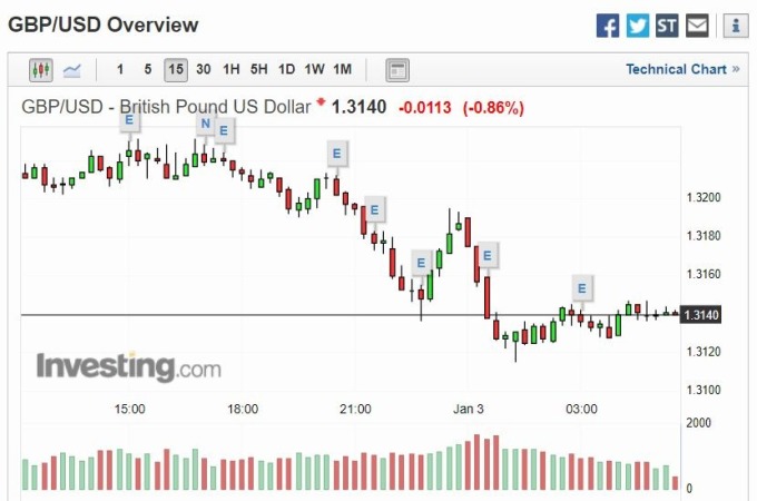 英鎊兌美元下滑 0.86%(圖片: investing)