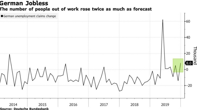 德國失業人數變化(圖:Bloomberg)