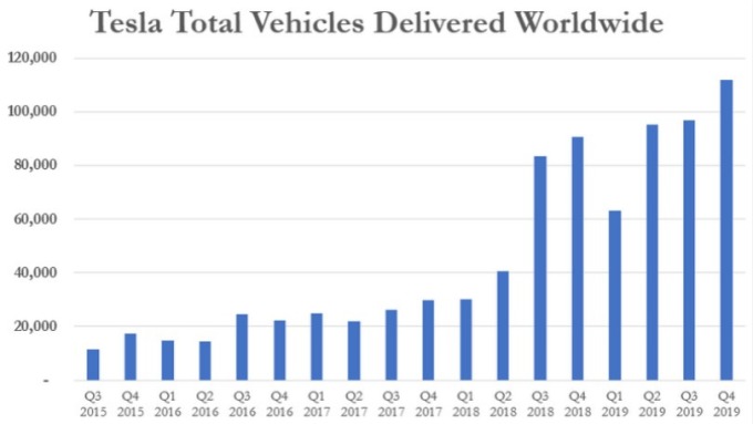 特斯拉歷年交車量。(圖片:Zero Hedge)