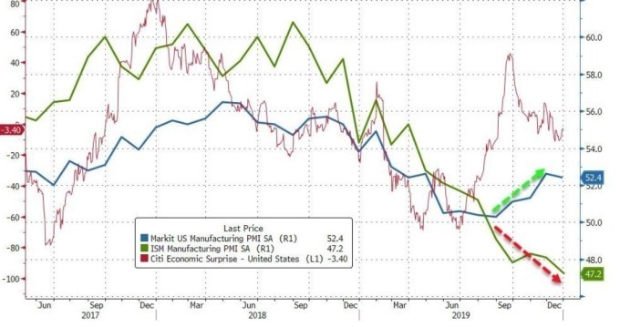 藍:Markit 製造業 PMI 綠:ISM 製造業 PMI 紅:花旗美國經濟驚奇指數 (圖:Zero Hedge)