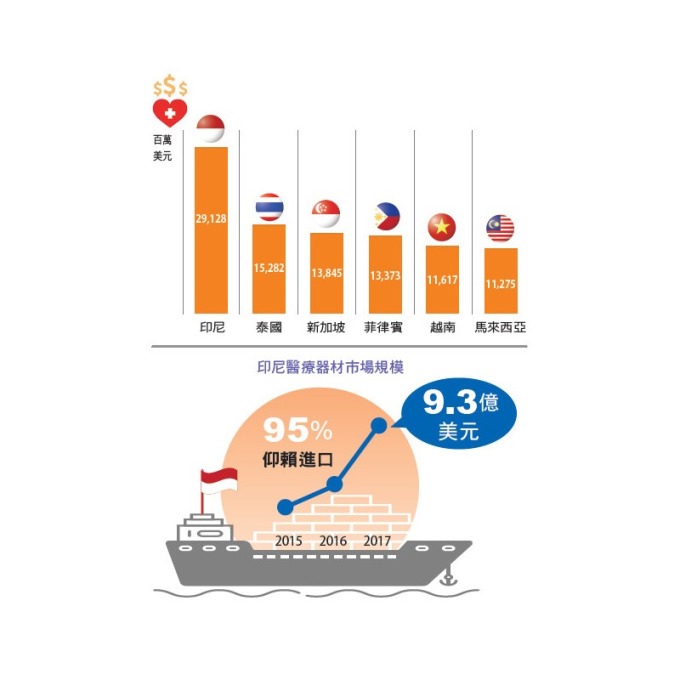 印尼醫療總支出 291 億元,為東協 6 國之冠。醫療器材市場規模 95% 仰賴進口,達 9.3 億美元。資料來源:World Health Organization(2016)、工研院 IEK Consulting(2018)。