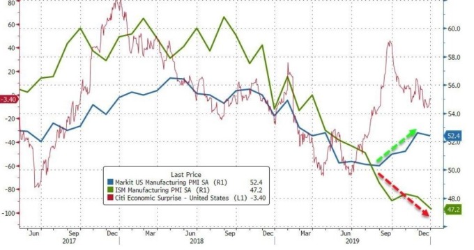 美國ISM製造業PMI指數（圖：Zero Hedge）