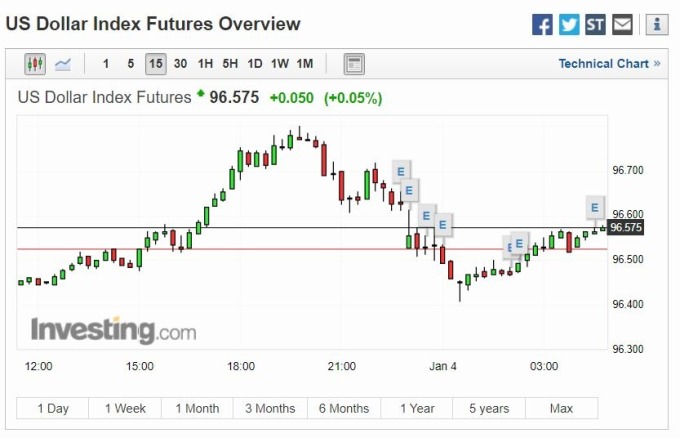 美元指數 15 分線 (圖片: investing)