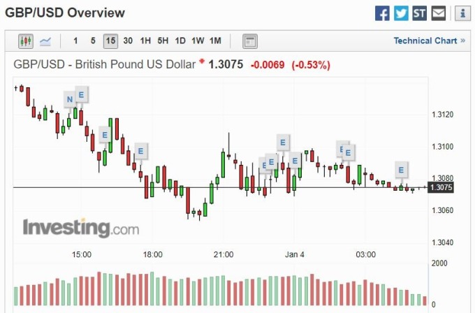 英鎊兌美元 15 分線 (圖片: investing)