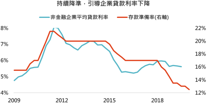 資料來源: Bloomberg,「鉅亨買基金」整理,採 MSCI 中國指數近 12 個月每股盈餘年增率,2020/1/2。
