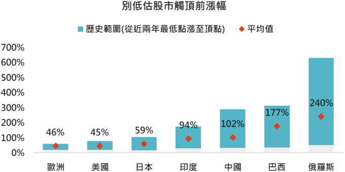 資料來源:Bloomberg,「鉅亨買基金」整理,皆採 MSCI 系列指數,1980-2019。