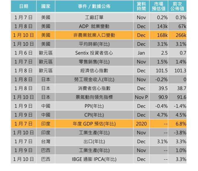 資料來源: Bloomberg,「鉅亨買基金」整理,2020/01/02。