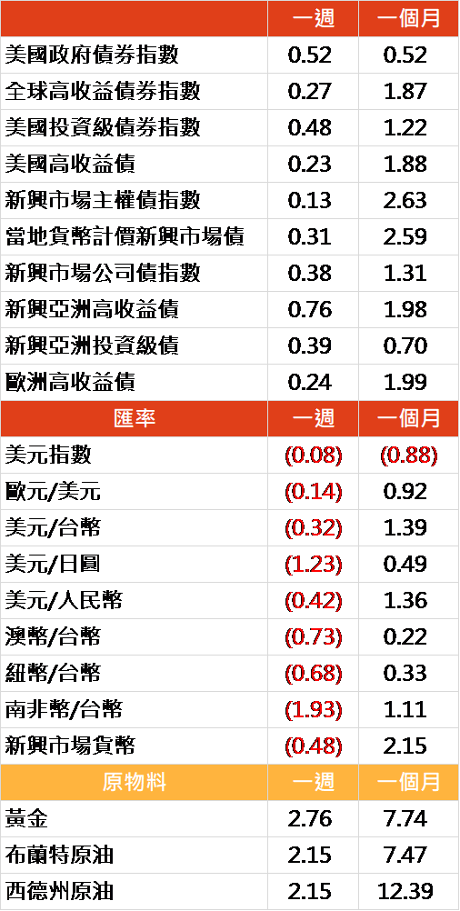資料來源: Bloomberg, 2020/01/06(圖中顯示數據為週漲跌幅結果, 資料截至 2020/01/03)