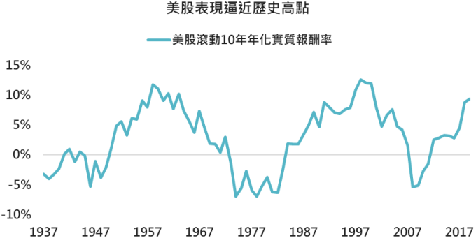 資料來源:Bloomberg,「鉅亨買基金」整理,採標普 500 指數,2020/1/2。