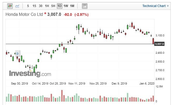 本田股價走勢日線圖 （圖片：Investing.com）